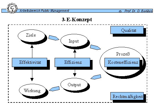 3E-Konzept