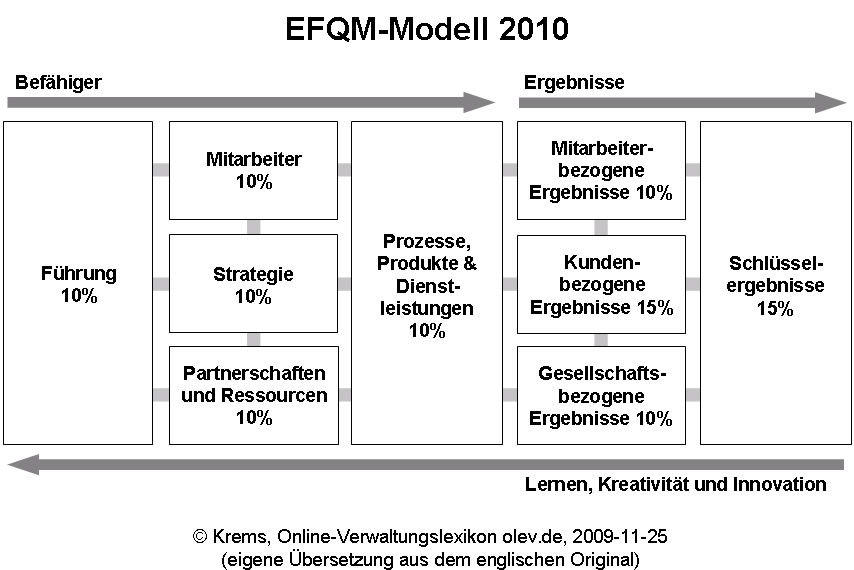 EFQM-Modell 2010 - Klick für skalierbare Grafik in Word