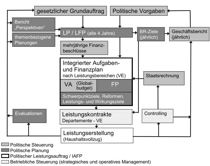 NFB-Modell (Entwurf, Stand 2010)