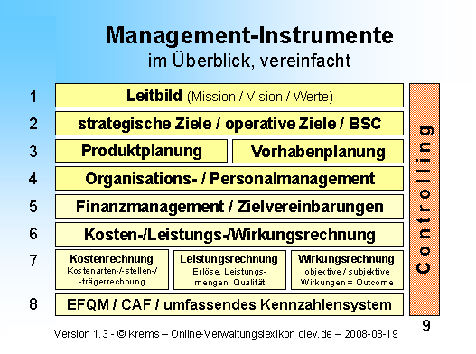 Management-Instrumente einer modernen Verwaltung - Krems / olev.de
