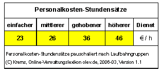 Pauschale Stundens&auml;tze f&uuml;r eine schnelle Berechnung