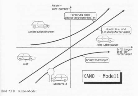 Kano-Modell der Kundenzufriedenheit (Pfeifer 1996)