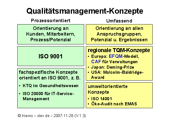 Grafik vergr&ouml;&szlig;ern: QM-Konzepte im &Uuml;berblick
