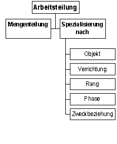 Formen der Arbeitsteilung