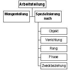 Formen der Arbeitsteilung