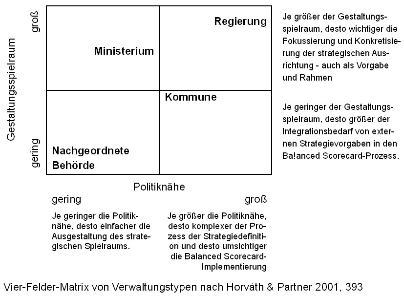 Verwaltungstypologie nach Politiknähe