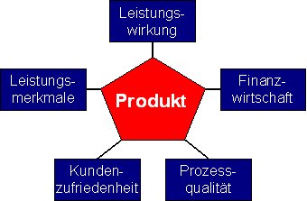 BSC der hessischen Verwaltung