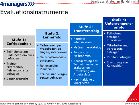 4managers-Bildungscontrolling