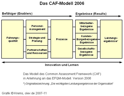CAF-Modell - Klick für weitere Informationen