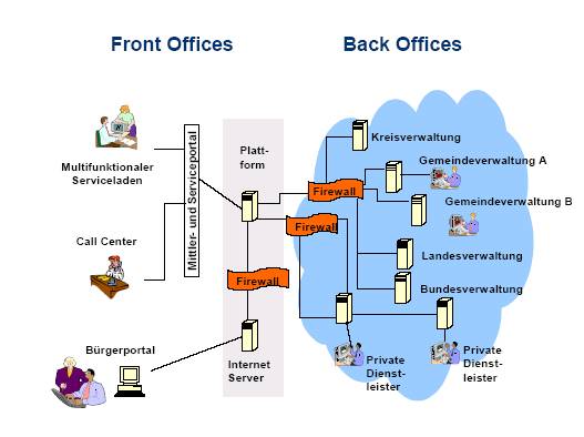 Grundarchitektur öffentlicher Leistungserbringung