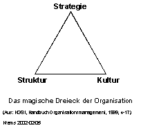 mag. Dreieck d. Org.