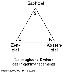 mag. Dreieck d. ProjM