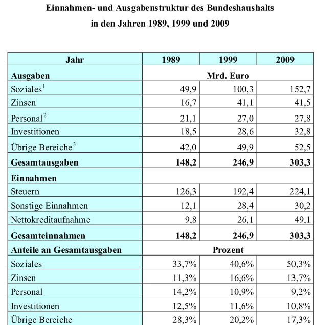 Entwicklung des Bundeshaushalts seit 1989