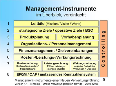 Klick für größeres Bild / Management-Instrumente