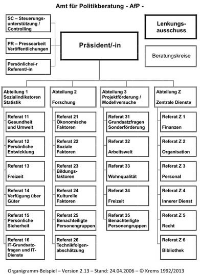 Organigramm-Beispiel