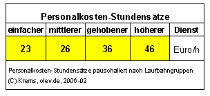 Pauschale Stundensätze für eine schnelle Berechnung