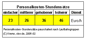 Pauschale Stundensätze für eine schnelle Berechnung