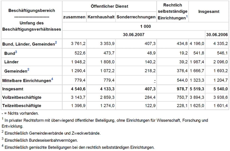 Beschäftigte öffentlicher Dienst