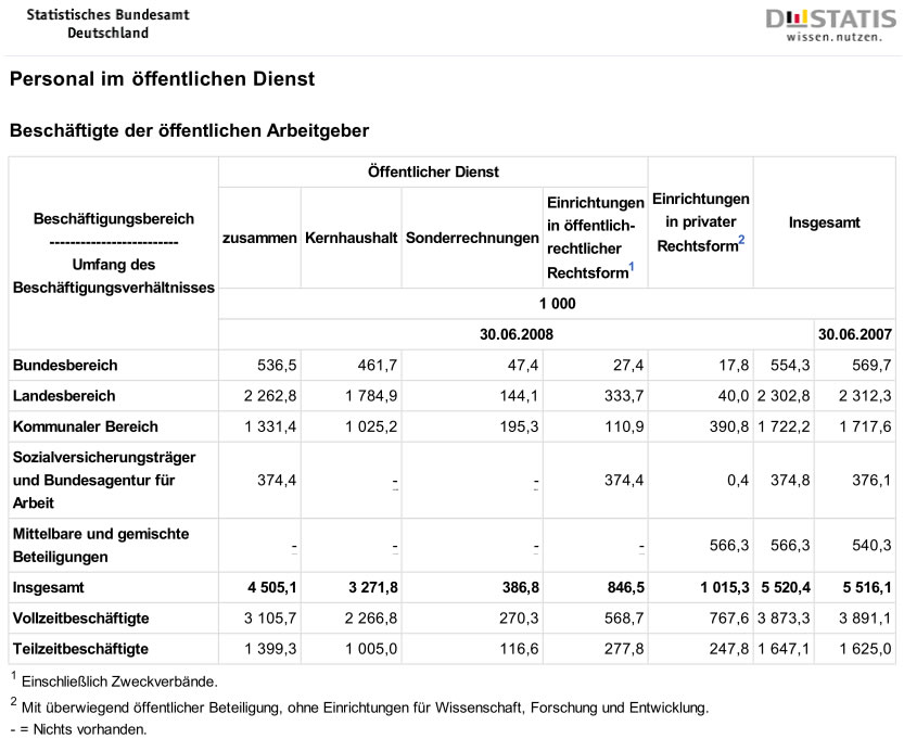 Beschäftigte öffentlicher Dienst