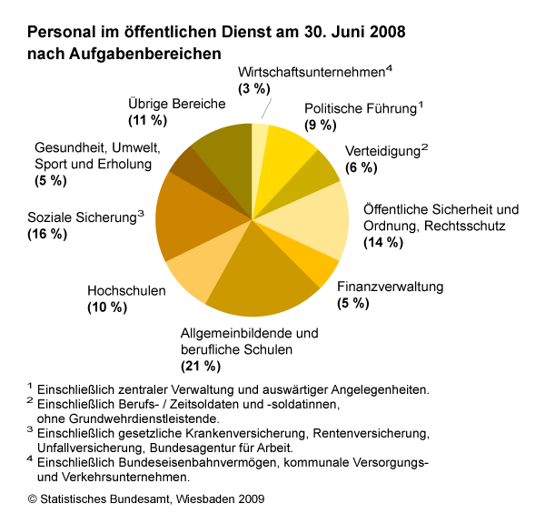 Beschäftigte öffentlicher Dienst