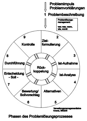 Problemlösungsschema - Klick für größeres Bild