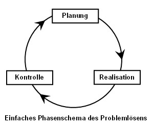 Einfaches Problemlösungsschema