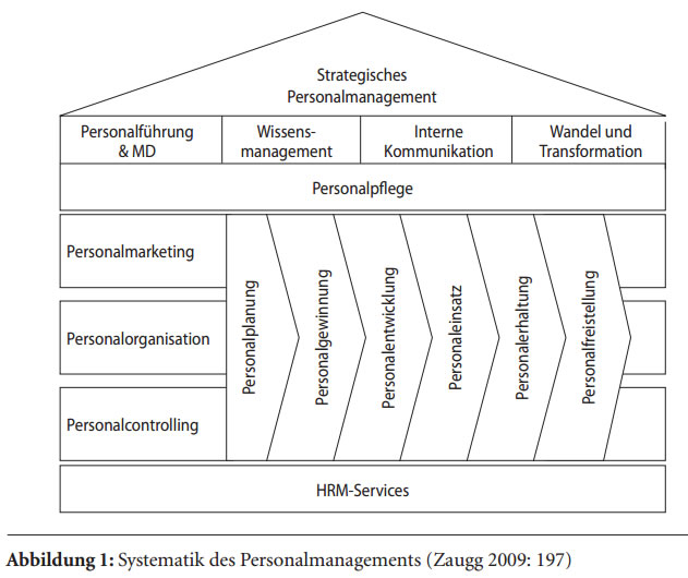 Grundstruktur des Personalmanagements nach Zaugg 2009