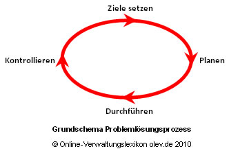 Grundschema Problemlösungsprozess