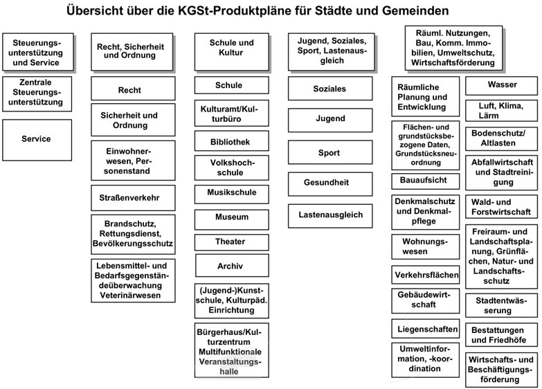 KGSt-Produktpläne: Übersicht