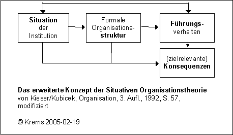 Situativer Ansatz nach Kieser/Kubicek 1992