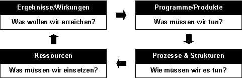 Leitfragen strat. Management