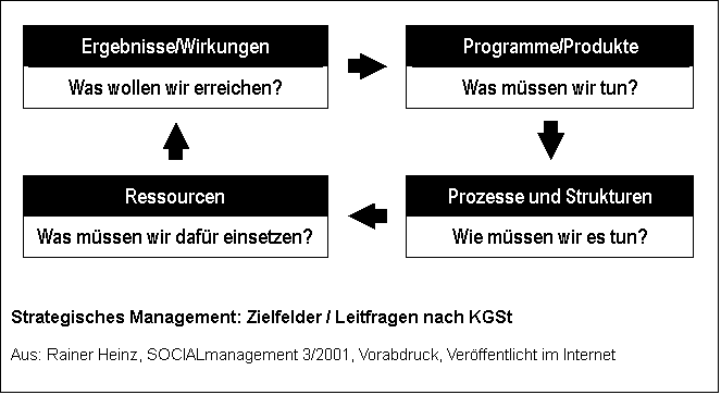 Strategisches Management: Das KGSt-Konzept